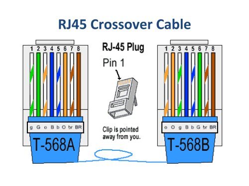 RJ45 Colours and Wiring Guide TIA / EIA 568 A B - Technology