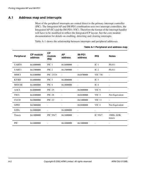 Integrator/CP User Guide - ARM Information Center