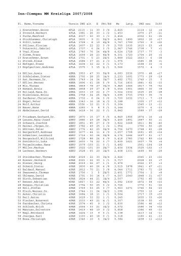 DWZ Auswertung - Schachkreis Inn-Chiemgau
