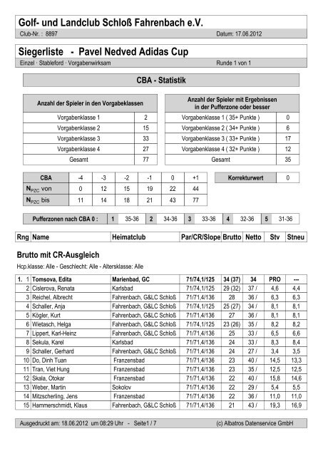 Siegerliste Pavel Nedved Adidas Cup - Golfclub Fahrenbach