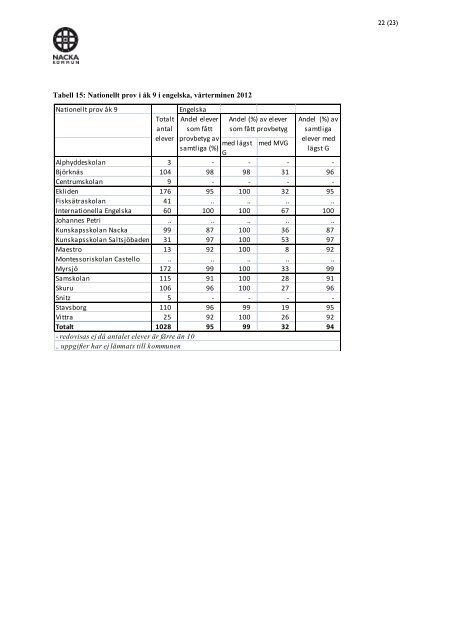 Läs hela skrivelsen och se resultat per skola. - Nacka kommun