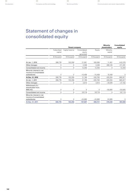 "Perspectives 2011" - Sustainability and Annual Report (pdf)