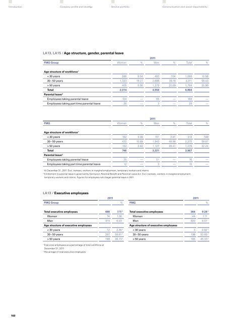 "Perspectives 2011" - Sustainability and Annual Report (pdf)