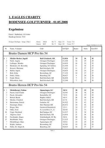 Ergebnisse Eagles Charity Cup 2008 - Golfclub Owingen-Überlingen