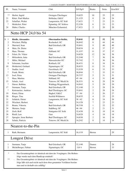 Ergebnisse Eagles Charity Cup 2008 - Golfclub Owingen-Überlingen