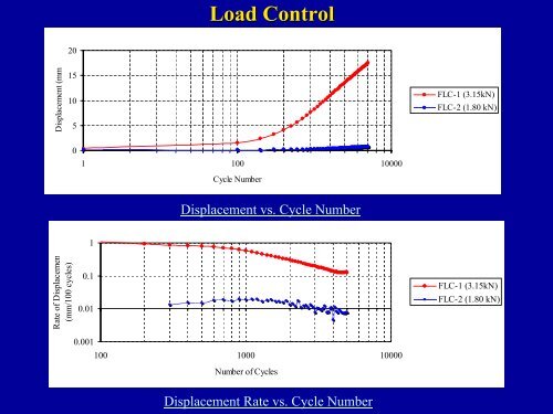 Long-Term Cyclic Performance Assessment of Micropile Systems ...