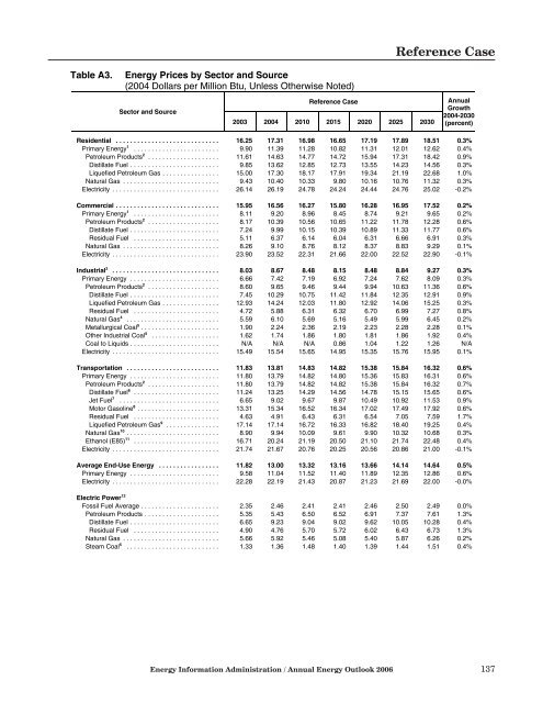 Annual Energy Outlook 2006 with Projections to 2030 - Usinfo.org