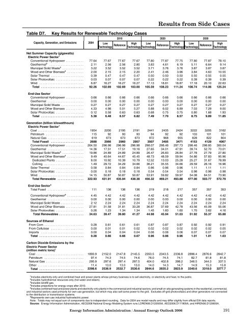 Annual Energy Outlook 2006 with Projections to 2030 - Usinfo.org