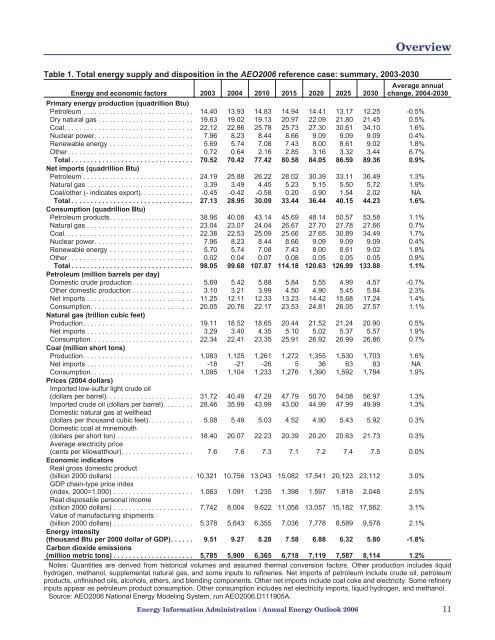 Annual Energy Outlook 2006 with Projections to 2030 - Usinfo.org