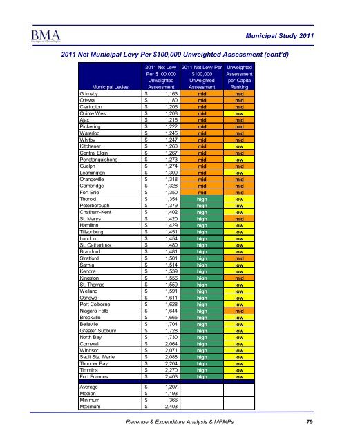 2011 Municipal Study - City of Brantford