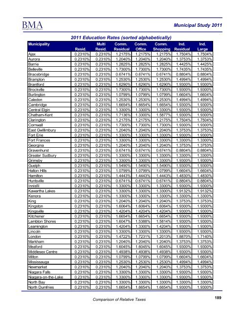 2011 Municipal Study - City of Brantford