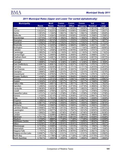 2011 Municipal Study - City of Brantford