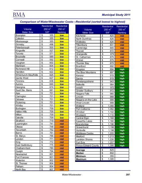 2011 Municipal Study - City of Brantford