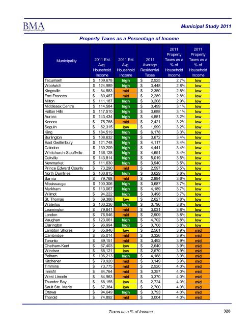 2011 Municipal Study - City of Brantford