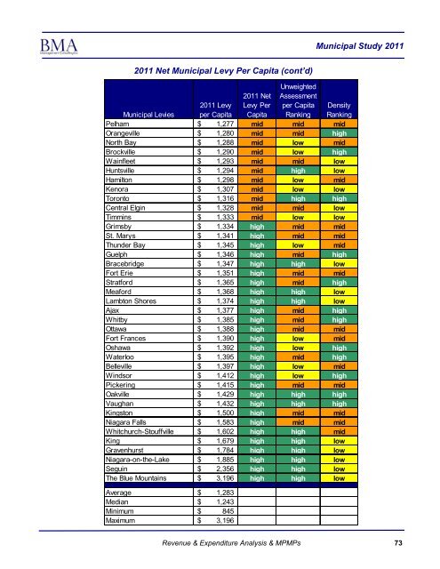 2011 Municipal Study - City of Brantford