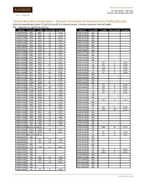 Reverse Circulation & Diamond Core Drilling Results - Kinross Gold