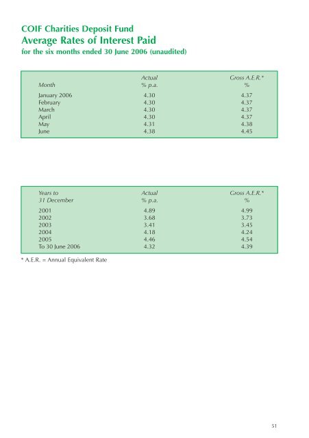 COIF Charity Funds - CCLA