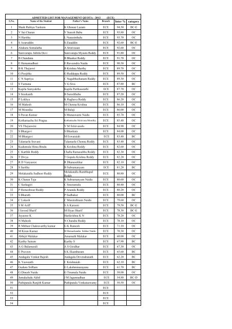 Admitted List for Management Quota-2012