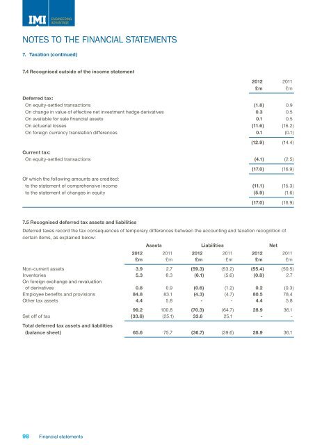 IMI plc annual report 2012