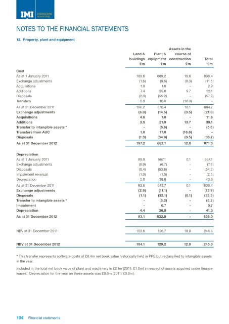 IMI plc annual report 2012