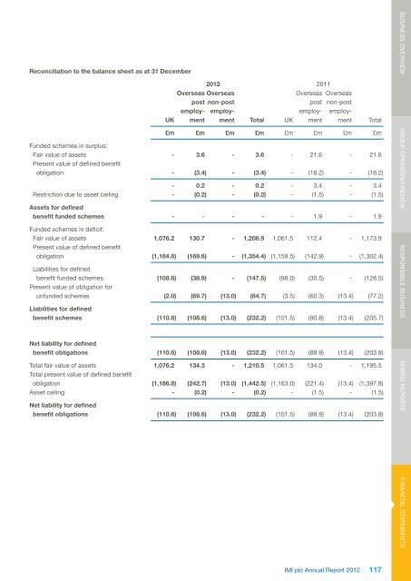 IMI plc annual report 2012