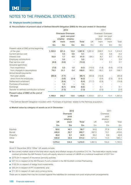 IMI plc annual report 2012