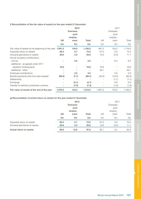 IMI plc annual report 2012