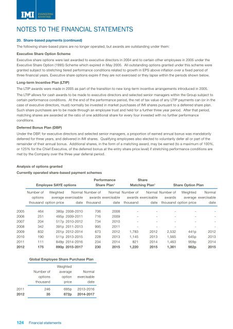 IMI plc annual report 2012