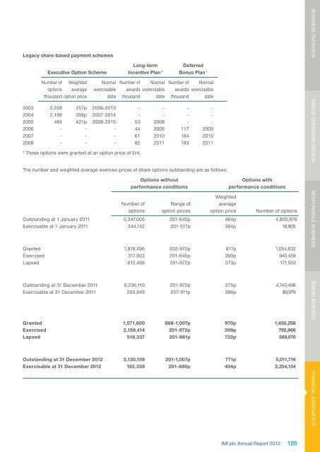 IMI plc annual report 2012