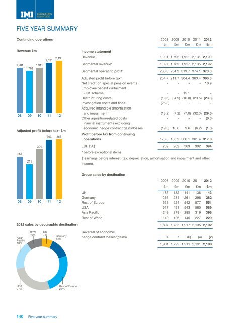 IMI plc annual report 2012