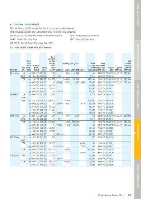 IMI plc annual report 2012