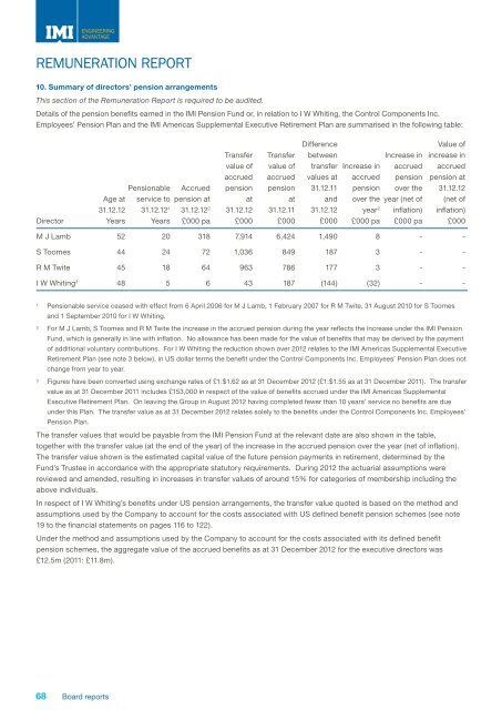 IMI plc annual report 2012