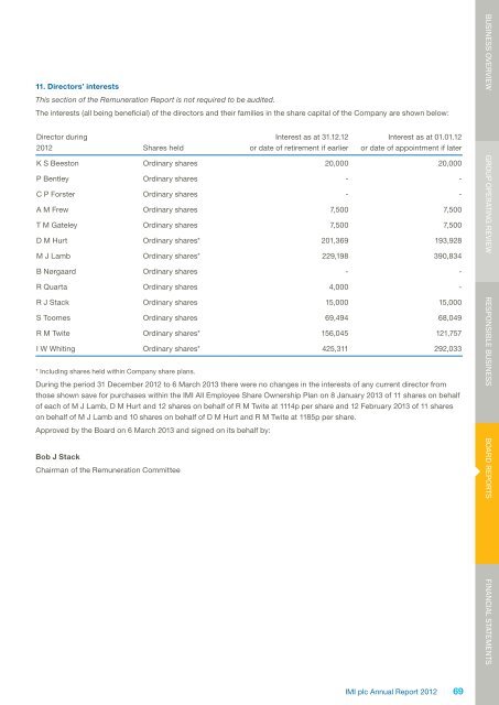 IMI plc annual report 2012