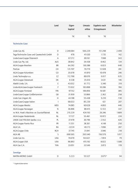 GeschÃ¤ftsbericht der Linde Aktiengesellschaft 2000 - The Linde Group