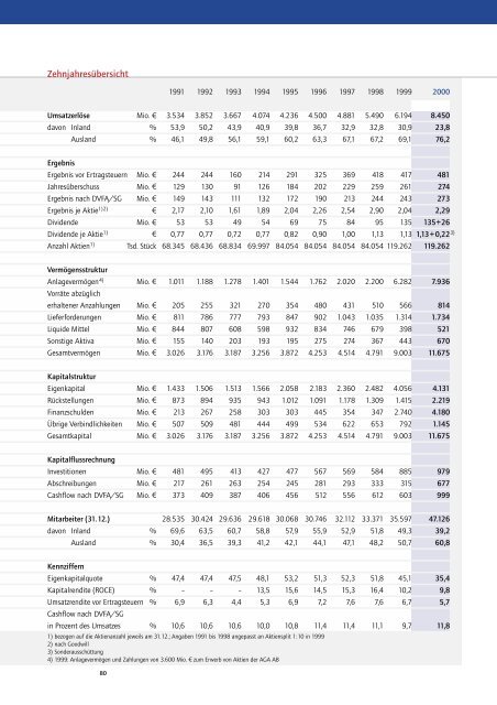 GeschÃ¤ftsbericht der Linde Aktiengesellschaft 2000 - The Linde Group