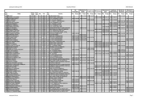 Classifica circuito - Wedosport