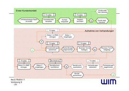 VL08 - Modellierung (1 Folie/Seite) - Institut fÃƒÂ¼r Wirtschaftsinformatik ...