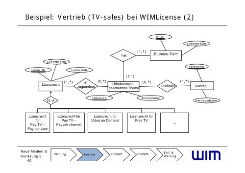 VL08 - Modellierung (1 Folie/Seite) - Institut fÃƒÂ¼r Wirtschaftsinformatik ...