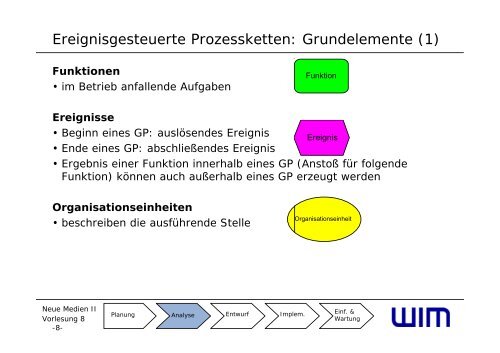 VL08 - Modellierung (1 Folie/Seite) - Institut fÃƒÂ¼r Wirtschaftsinformatik ...