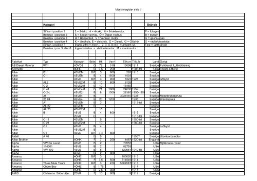 Maskinregister sida 1 Kategori BrÃ¤nsle Siffran i position 1 2 = 2-takt ...