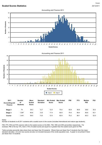 Histograms and Scaled Score Statistics for WACE Courses - TISC