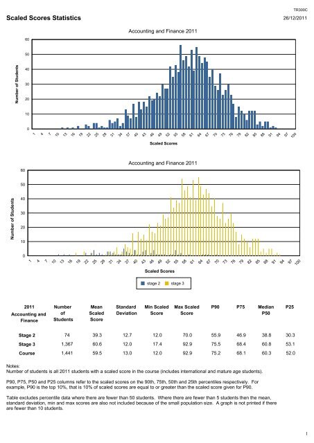 Histograms and Scaled Score Statistics for WACE Courses - TISC