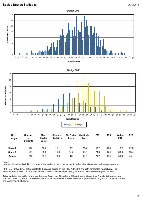 Histograms and Scaled Score Statistics for WACE Courses - TISC