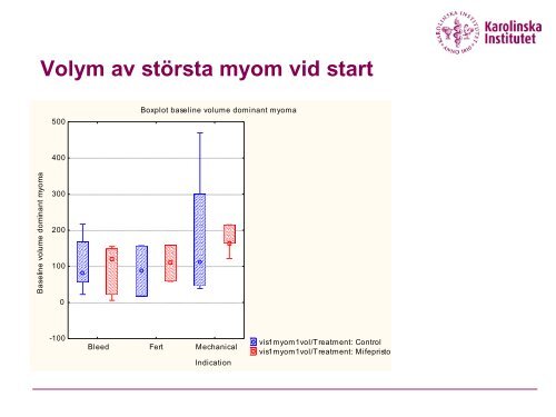 Mifepristone som preoperativ myombehandling - SFOG