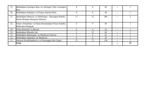 haryana transport policy 2010 (english) - Government of Haryana