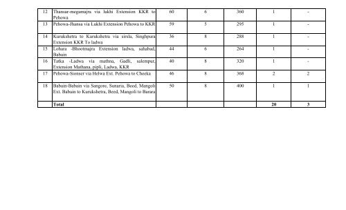 haryana transport policy 2010 (english) - Government of Haryana