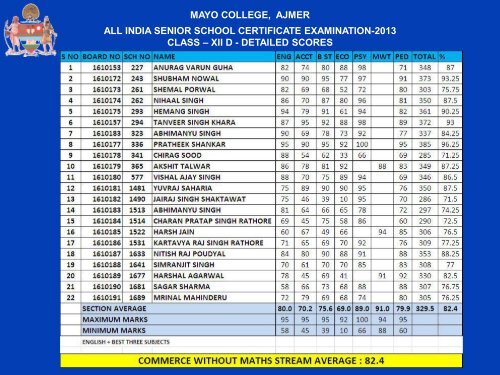 RESULT ANALYSIS CLASS XII BOARD RESULTS ... - Mayo College