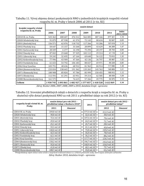 iii. rozbor financovÃ¡nÃ­ nestÃ¡tnÃ­ch neziskovÃ½ch organizacÃ­ z veÅejnÃ½ch ...