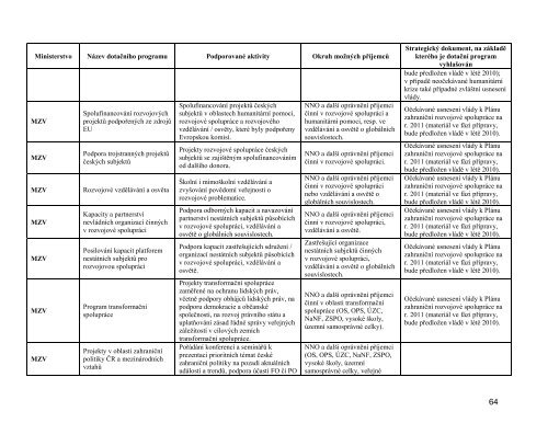 iii. rozbor financovÃ¡nÃ­ nestÃ¡tnÃ­ch neziskovÃ½ch organizacÃ­ z veÅejnÃ½ch ...