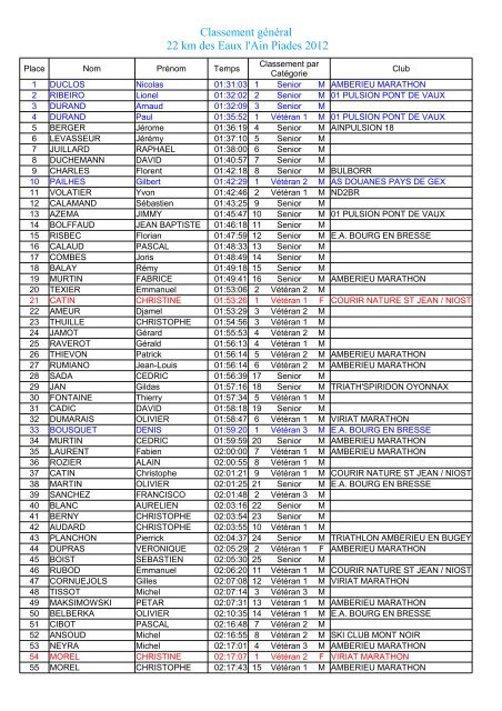 RÃ©sultats 21k - Ain Courir